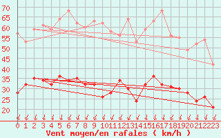 Courbe de la force du vent pour Montlimar (26)