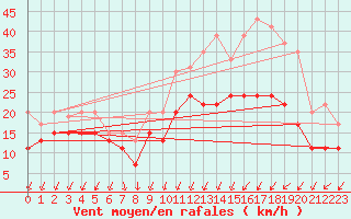 Courbe de la force du vent pour Chlons-en-Champagne (51)