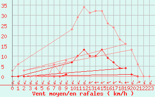 Courbe de la force du vent pour Gignac (34)