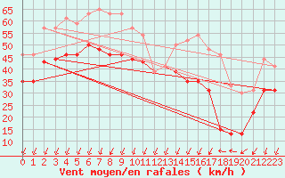 Courbe de la force du vent pour Pointe de Chassiron (17)