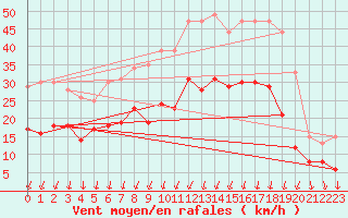 Courbe de la force du vent pour Rochefort Saint-Agnant (17)