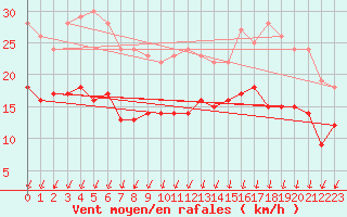 Courbe de la force du vent pour Lanvoc (29)