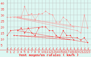 Courbe de la force du vent pour Evreux (27)