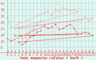 Courbe de la force du vent pour Rochefort Saint-Agnant (17)