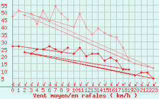 Courbe de la force du vent pour Ile d