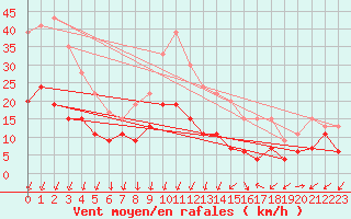 Courbe de la force du vent pour Nmes - Garons (30)