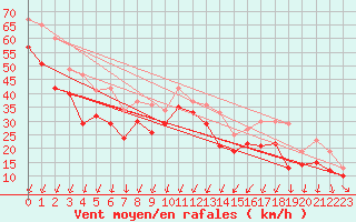 Courbe de la force du vent pour Porto-Vecchio (2A)