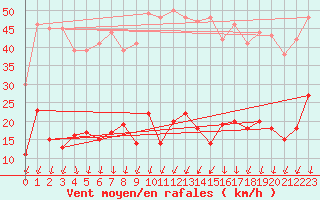 Courbe de la force du vent pour Berzme (07)