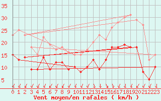 Courbe de la force du vent pour Angoulme - Brie Champniers (16)