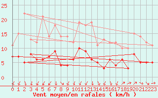 Courbe de la force du vent pour Nmes - Garons (30)