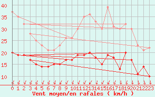 Courbe de la force du vent pour Rouen (76)