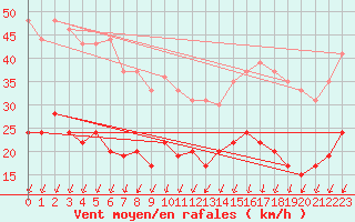 Courbe de la force du vent pour Ile d