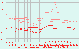 Courbe de la force du vent pour Angers-Marc (49)