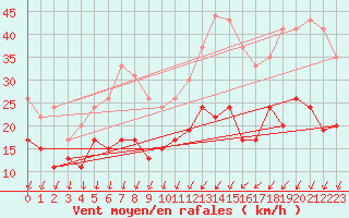 Courbe de la force du vent pour Orly (91)