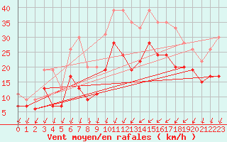 Courbe de la force du vent pour Montpellier (34)