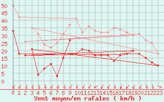 Courbe de la force du vent pour Coltines (15)