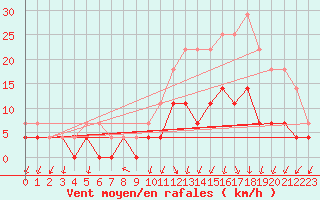 Courbe de la force du vent pour Besanon (25)