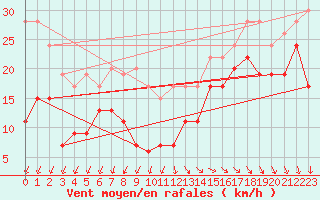 Courbe de la force du vent pour Pointe du Raz (29)