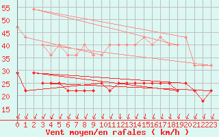 Courbe de la force du vent pour Koksijde (Be)