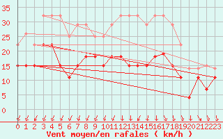 Courbe de la force du vent pour Nancy - Essey (54)