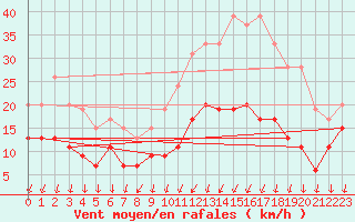 Courbe de la force du vent pour Aubenas - Lanas (07)