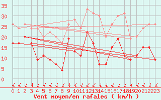 Courbe de la force du vent pour Pointe du Raz (29)