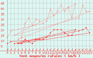 Courbe de la force du vent pour Roissy (95)