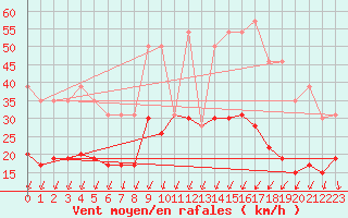 Courbe de la force du vent pour Angers-Beaucouz (49)