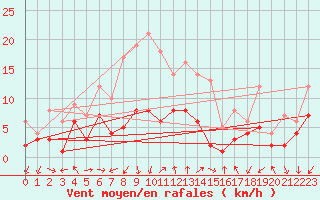 Courbe de la force du vent pour Zwiesel