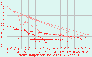 Courbe de la force du vent pour Lons-le-Saunier (39)