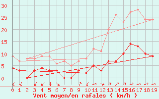 Courbe de la force du vent pour Apt (84)