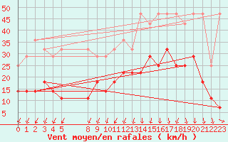 Courbe de la force du vent pour Beitem (Be)