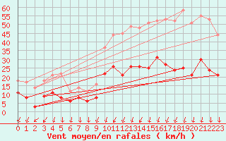 Courbe de la force du vent pour Montlimar (26)