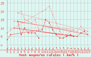 Courbe de la force du vent pour Montpellier (34)