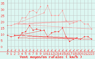 Courbe de la force du vent pour Belm