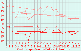 Courbe de la force du vent pour Formigures (66)