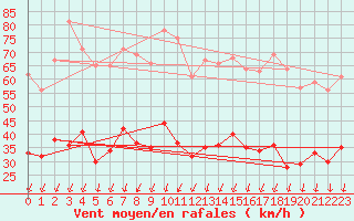 Courbe de la force du vent pour Montlimar (26)