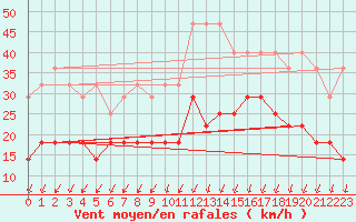 Courbe de la force du vent pour Koksijde (Be)