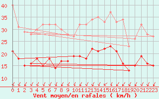 Courbe de la force du vent pour Orly (91)