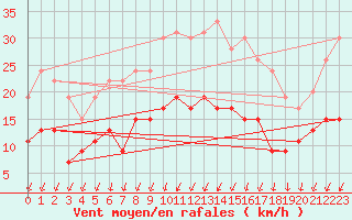 Courbe de la force du vent pour Montlimar (26)