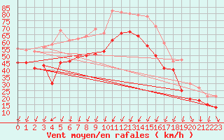 Courbe de la force du vent pour Porto-Vecchio (2A)
