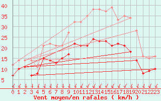 Courbe de la force du vent pour Rochefort Saint-Agnant (17)