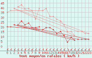 Courbe de la force du vent pour Montlimar (26)