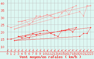 Courbe de la force du vent pour Dijon / Longvic (21)