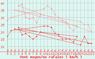 Courbe de la force du vent pour Montpellier (34)