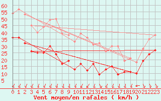 Courbe de la force du vent pour Weinbiet