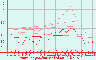 Courbe de la force du vent pour Chteaudun (28)