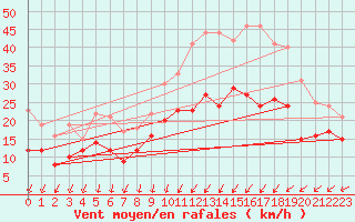 Courbe de la force du vent pour Metz-Nancy-Lorraine (57)