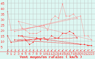 Courbe de la force du vent pour Melun (77)