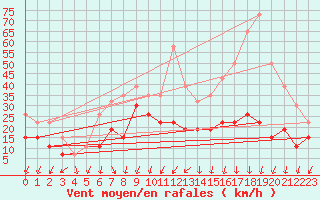 Courbe de la force du vent pour Roissy (95)